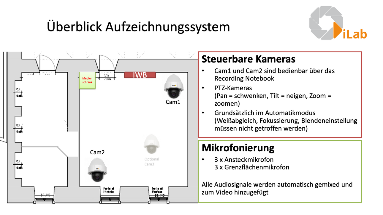 &Uuml;berblick Aufzeichnungssystem im Lehrer*innenzimmer NK212/213. Das System umfasst 2 fest installierte und 1 mobile Axis PTZ-Kameras, 3 Funk-Ansteckmikrofone, 3 Funk-Gruppenmikrofone, einen Aufzeichnungsrechner und Aufzeichnungssoftware. Die Kameras sind steuerbar &uuml;ber das Recording Notebook und arbeiten im Automatikmodus. Alle Audiosignale werden automatisch gemixt und zum Video hinzugef&uuml;gt