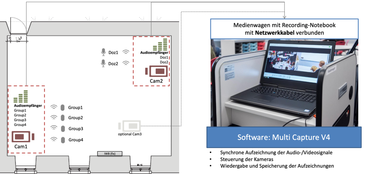 Videobeobachtungsanlage im DiLab mit Medienwagen, Recording-Notebook und Netzwerkkabel. Die Software Multi Capture V4 erm&ouml;glicht die synchrone Aufzeichnung von Audio- und Videosignalen, die Steuerung der Kameras sowie die Wiedergabe und Speicherung der Aufnahmen