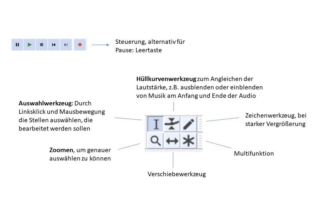 Infografik zur Audio-Bearbeitung: Auswahlwerkzeug für genaue Stellenauswahl, Zoom-Funktion für präzise Bearbeitung, Hüllkurvenwerkzeug zur Lautstärkeregelung, Zeichenwerkzeug für Vergrößerungen, Verschiebewerkzeug und Multifunktionswerkzeug. Steuerung über Leertaste oder alternative Tasten.