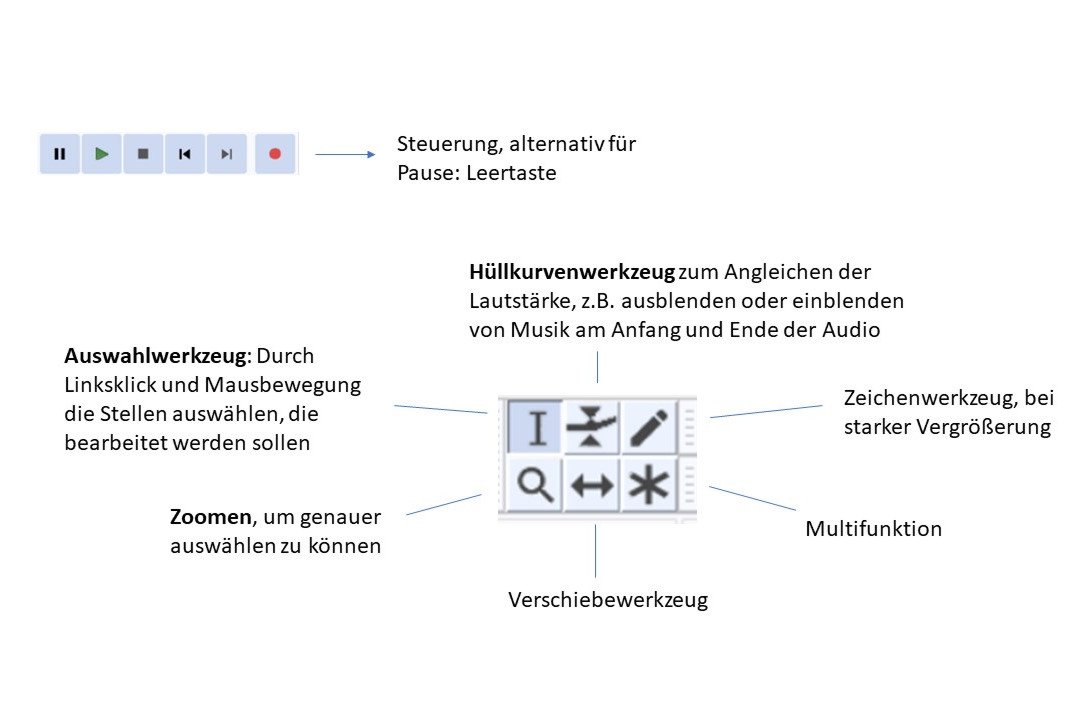 Infografik zur Audio-Bearbeitung: Auswahlwerkzeug f&uuml;r genaue Stellenauswahl, Zoom-Funktion f&uuml;r pr&auml;zise Bearbeitung, H&uuml;llkurvenwerkzeug zur Lautst&auml;rkeregelung, Zeichenwerkzeug f&uuml;r Vergr&ouml;&szlig;erungen, Verschiebewerkzeug und Multifunktionswerkzeug. Steuerung &uuml;ber Leertaste oder alternative Tasten.