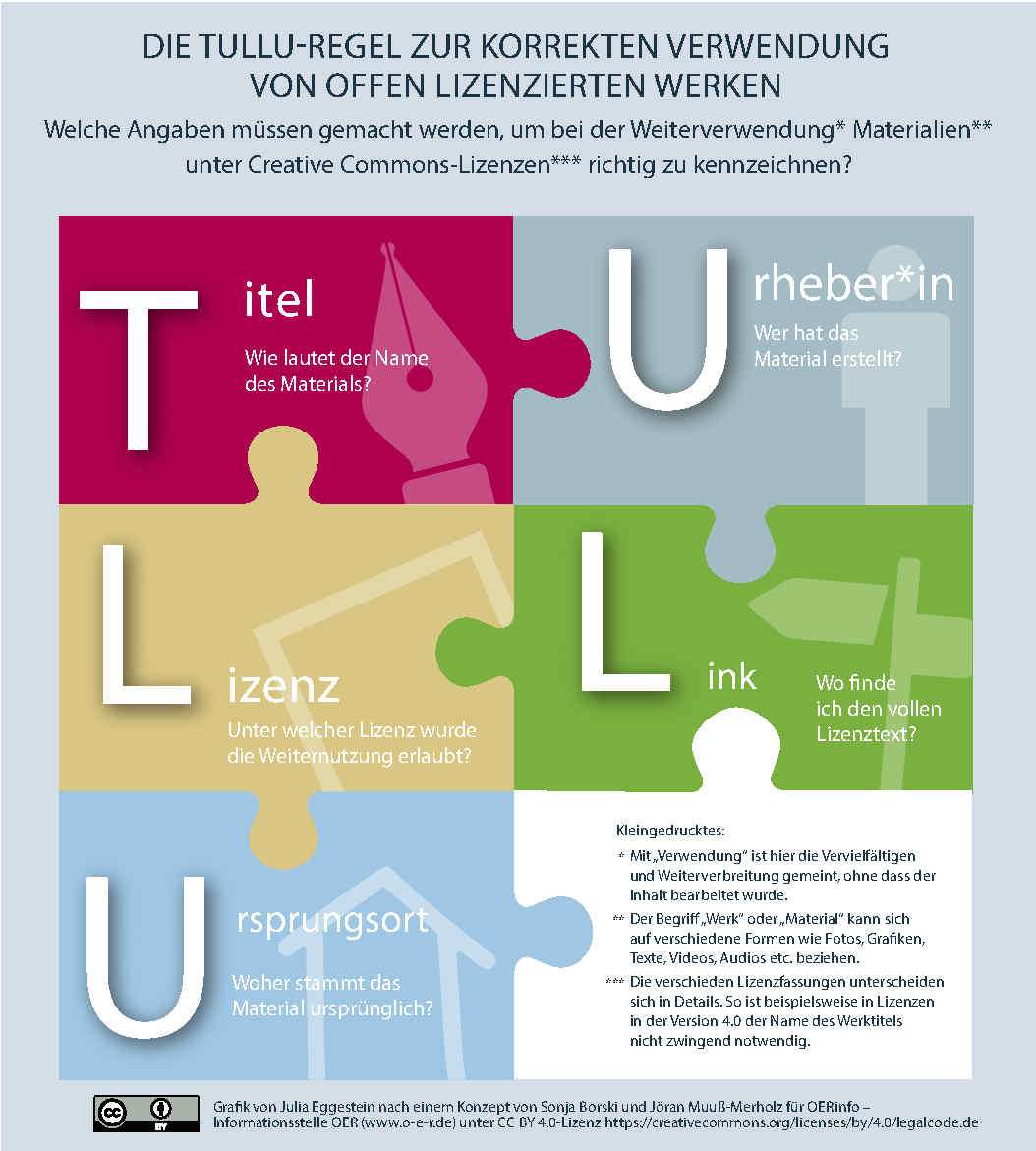Infografik zur TULLU-Regel f&uuml;r die korrekte Verwendung von offenen Lizenzen (OER). Darstellung als Puzzleteile mit den Buchstaben T (Titel), U (Urheber*in), L (Lizenz), L (Link) und U (Ursprungsort). Jedes Teil erkl&auml;rt eine Komponente f&uuml;r die richtige Kennzeichnung von Creative Commons-Materialien. SEO-optimiert mit Keywords wie "TULLU-Regel", "offen lizenziert", "Creative Commons" und "OER".